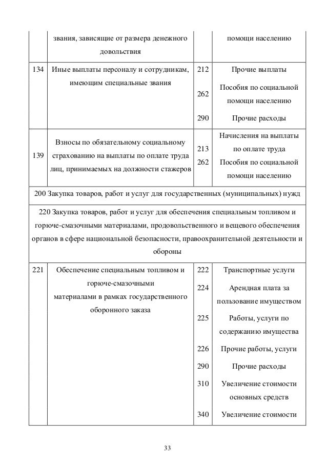 Вид расходов 244 статья 290 в 2018 году что входит Вид расходов 244 статья 290 в 2018 году что входит